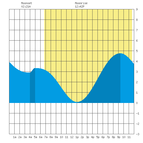 Kuliliak Bay tide chart for Monday, July 4, 2022