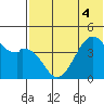 Kuliliak Bay tide chart for Monday, July 4, 2022