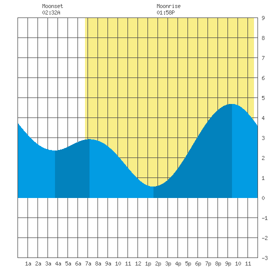 Kuliliak Bay tide chart for Tuesday, July 5, 2022