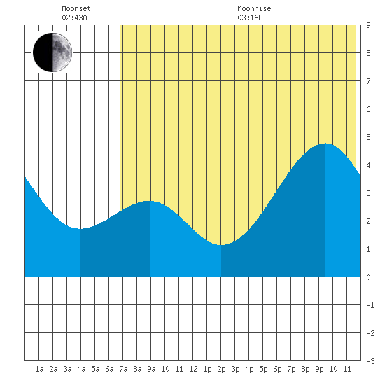 Kuliliak Bay tide chart for Wednesday, July 6, 2022