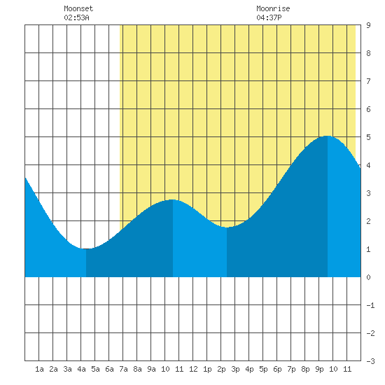 Kuliliak Bay tide chart for Thursday, July 7, 2022