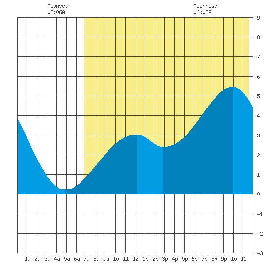 Kuliliak Bay tide chart for Friday, July 8, 2022