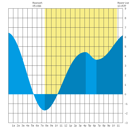 Kuliliak Bay tide chart for Wednesday, August 10, 2022