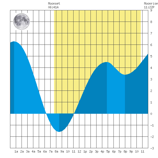 Kuliliak Bay tide chart for Thursday, August 11, 2022