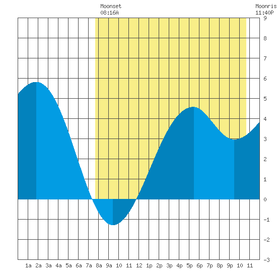 Kuliliak Bay tide chart for Friday, August 12, 2022