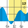 Kuliliak Bay tide chart for Friday, August 12, 2022