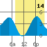 Kuliliak Bay tide chart for Sunday, August 14, 2022
