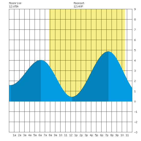 Kuliliak Bay tide chart for Monday, August 15, 2022
