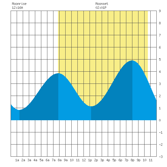Kuliliak Bay tide chart for Tuesday, August 16, 2022
