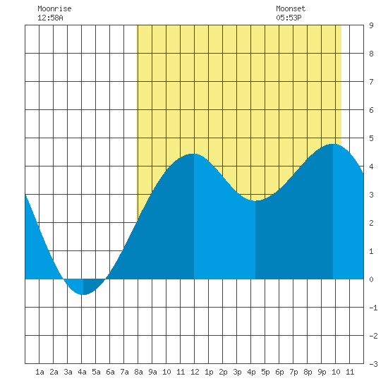 Kuliliak Bay tide chart for Friday, August 19, 2022