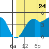 Kuliliak Bay tide chart for Wednesday, August 24, 2022
