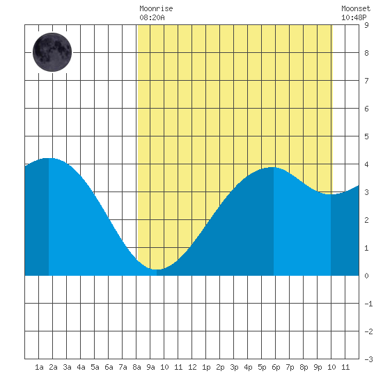 Kuliliak Bay tide chart for Saturday, August 27, 2022