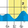 Kuliliak Bay tide chart for Tuesday, August 2, 2022