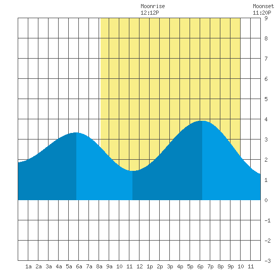 Kuliliak Bay tide chart for Tuesday, August 30, 2022