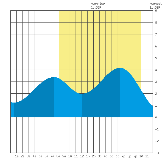 Kuliliak Bay tide chart for Wednesday, August 31, 2022