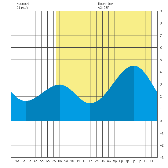 Kuliliak Bay tide chart for Wednesday, August 3, 2022