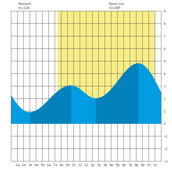 Kuliliak Bay tide chart for Thursday, August 4, 2022