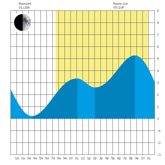 Kuliliak Bay tide chart for Friday, August 5, 2022
