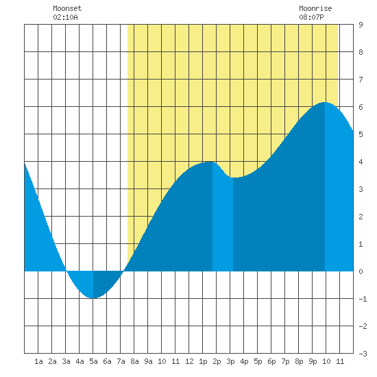 Kuliliak Bay tide chart for Sunday, August 7, 2022