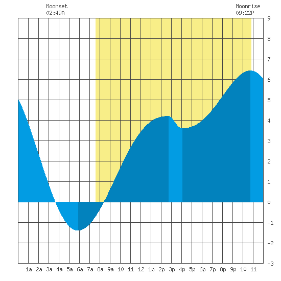 Kuliliak Bay tide chart for Monday, August 8, 2022