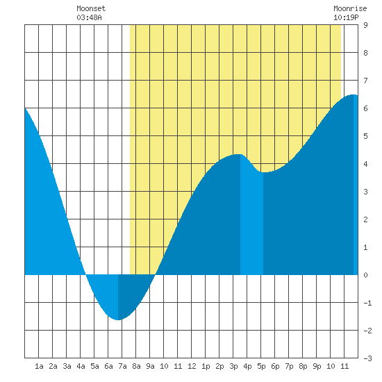 Kuliliak Bay tide chart for Tuesday, August 9, 2022