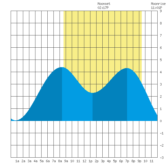Kuliliak Bay tide chart for Wednesday, September 14, 2022