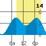 Kuliliak Bay tide chart for Wednesday, September 14, 2022