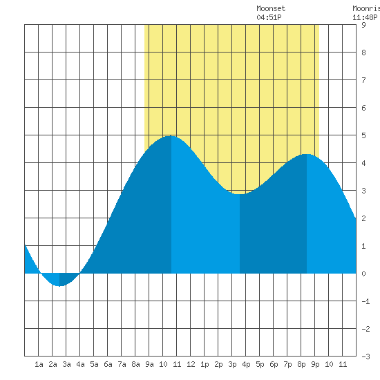 Kuliliak Bay tide chart for Friday, September 16, 2022