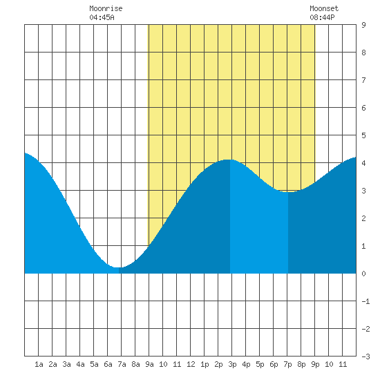 Kuliliak Bay tide chart for Thursday, September 22, 2022