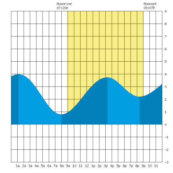 Kuliliak Bay tide chart for Saturday, September 24, 2022