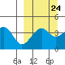Kuliliak Bay tide chart for Saturday, September 24, 2022