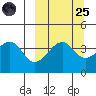 Kuliliak Bay tide chart for Sunday, September 25, 2022