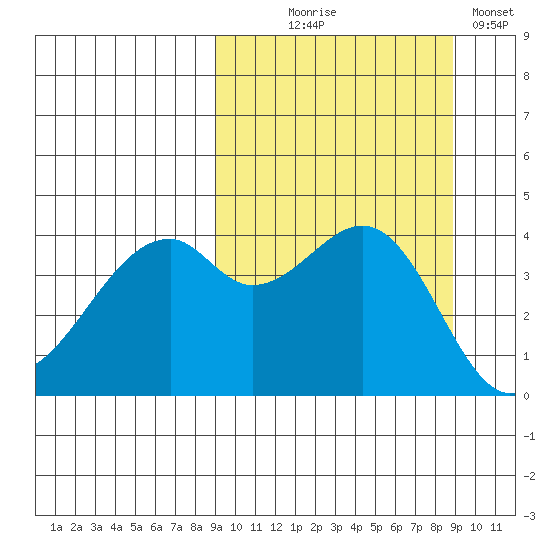 Kuliliak Bay tide chart for Wednesday, September 28, 2022