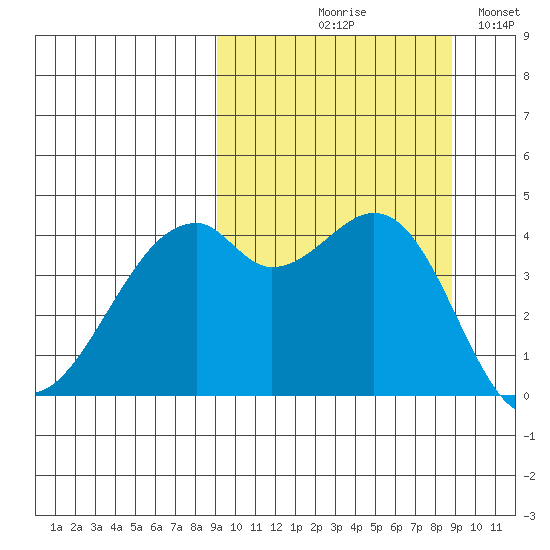 Kuliliak Bay tide chart for Thursday, September 29, 2022