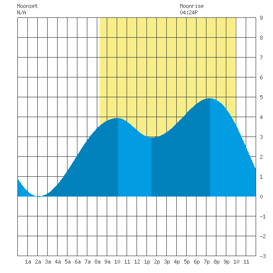 Kuliliak Bay tide chart for Friday, September 2, 2022