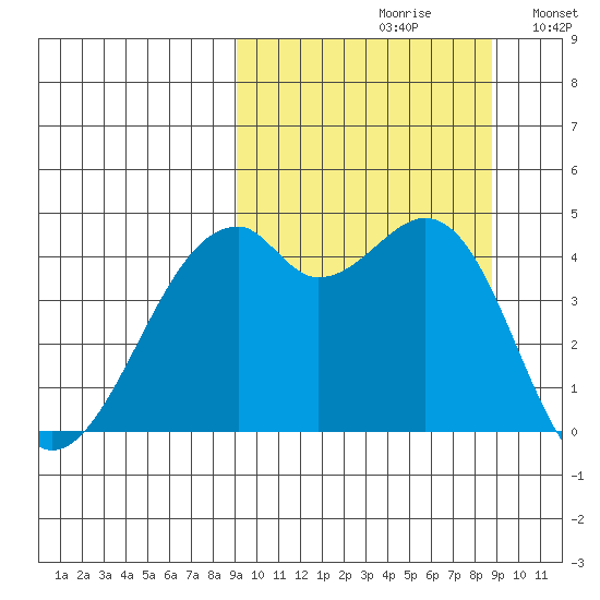 Kuliliak Bay tide chart for Friday, September 30, 2022