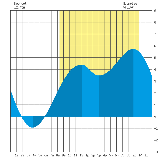 Kuliliak Bay tide chart for Sunday, September 4, 2022