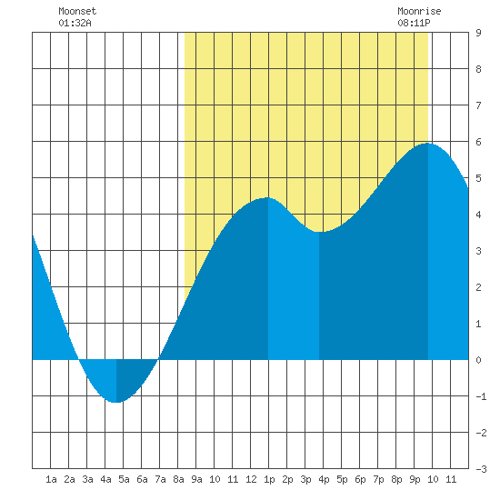 Kuliliak Bay tide chart for Monday, September 5, 2022
