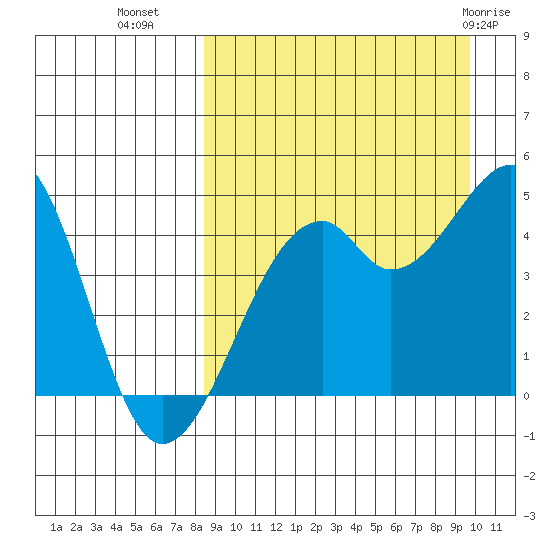 Kuliliak Bay tide chart for Wednesday, September 7, 2022