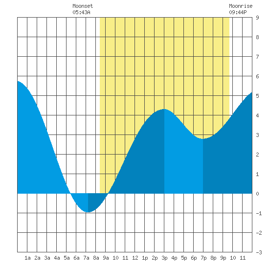 Kuliliak Bay tide chart for Thursday, September 8, 2022