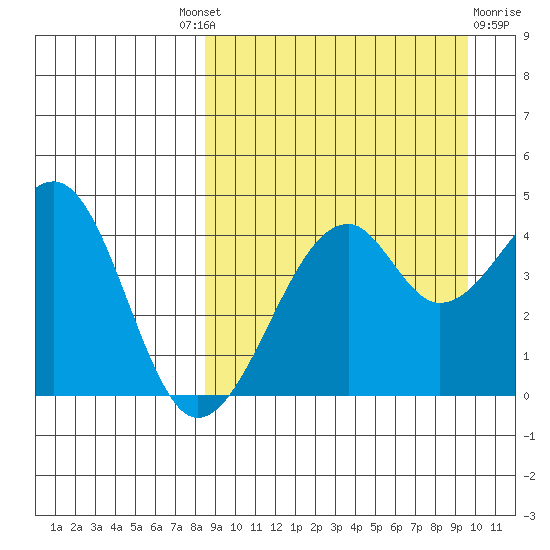 Kuliliak Bay tide chart for Friday, September 9, 2022