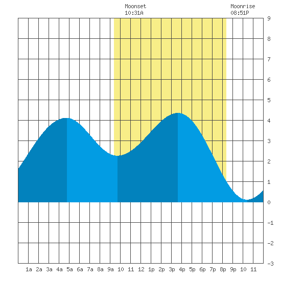 Kuliliak Bay tide chart for Monday, October 10, 2022