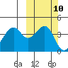 Kuliliak Bay tide chart for Monday, October 10, 2022