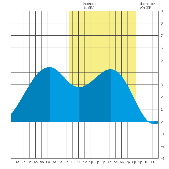 Kuliliak Bay tide chart for Tuesday, October 11, 2022