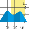 Kuliliak Bay tide chart for Tuesday, October 11, 2022