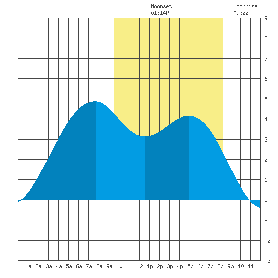 Kuliliak Bay tide chart for Wednesday, October 12, 2022