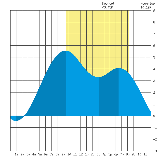 Kuliliak Bay tide chart for Friday, October 14, 2022