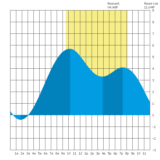 Kuliliak Bay tide chart for Saturday, October 15, 2022