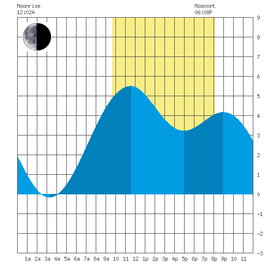 Kuliliak Bay tide chart for Monday, October 17, 2022