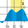 Kuliliak Bay tide chart for Saturday, October 1, 2022